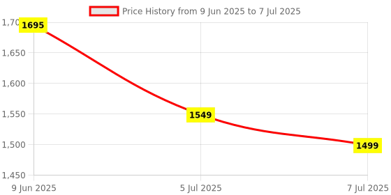 flipkart.com iball LS-392 Wired USB Optical Laser High Speed 1D Barcode Scanner Reader Laser Barcode Scanner Price History Graph from 9 Jun 2025 to 7 Jul 2025