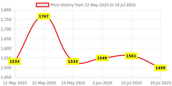 flipkart.com iball Magical Duo 2 Combo Set Price History Graph from 12 May 2025 to 15 Jul 2025