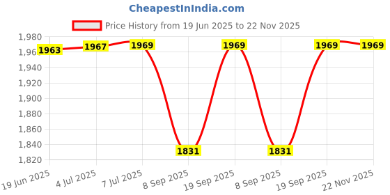 flipkart.com iball Marathon 500W Peak Power Supply 500 Watts PSU Price History Graph from 19 Jun 2025 to 22 Nov 2025