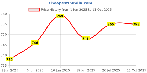 flipkart.com iball Multimedia Speake 5 W Laptop/Desktop Speaker Price History Graph from 1 Jun 2025 to 11 Oct 2025