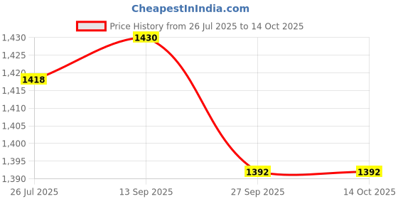 flipkart.com iball MUSI JAM Bluetooth water resistant speaker 16 W Bluetooth Speaker Price History Graph from 26 Jul 2025 to 14 Oct 2025