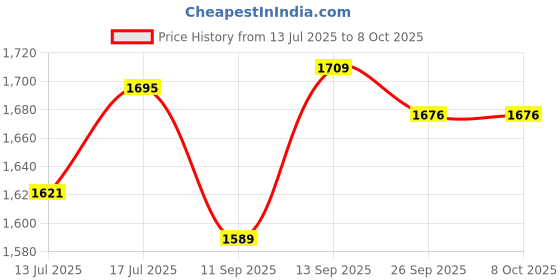 flipkart.com iball Musi Rock 16 W Bluetooth Speaker Price History Graph from 13 Jul 2025 to 8 Oct 2025