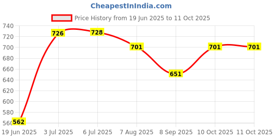 flipkart.com iball Party 2.0 6 W Laptop/Desktop Speaker Price History Graph from 19 Jun 2025 to 10 Oct 2025