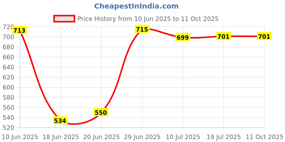 flipkart.com iball Party Lightning 6 W Laptop/Desktop Speaker Price History Graph from 10 Jun 2025 to 11 Oct 2025
