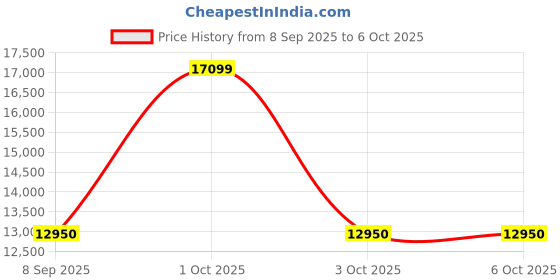 flipkart.com iball presedent Core i3 (4 GB DDR3/1 TB/Windows 10 Pro/15.4 Inch Screen/iballi3pc) Price History Graph from 8 Sep 2025 to 5 Oct 2025