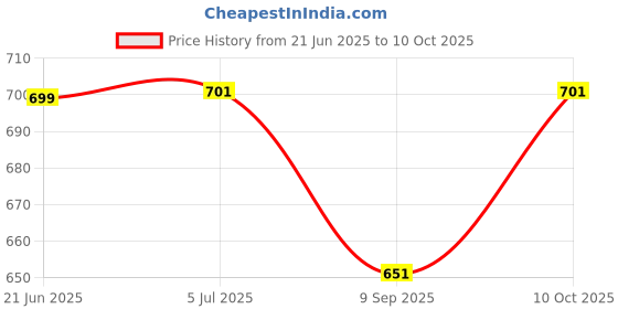 flipkart.com iball RGB Lightning Speaker 6 W Laptop/Desktop Speaker Price History Graph from 21 Jun 2025 to 10 Oct 2025