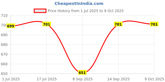 flipkart.com iball Sound Wave 6 USB 2.0 Speaker 6 W Laptop/Desktop Speaker Price History Graph from 1 Jul 2025 to 9 Oct 2025