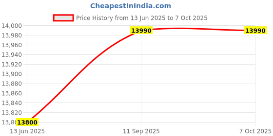 flipkart.com iball sportyi3 intel core i3 (4 GB RAM/intel Graphics/500 GB Hard Disk/64 GB SSD Capacity/Windows 10 (64-bit)/h61 GB Graphics Memory) Mini Tower Price History Graph from 13 Jun 2025 to 7 Oct 2025