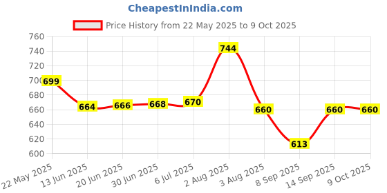 flipkart.com iball USB Adapter Price History Graph from 22 May 2025 to 9 Oct 2025