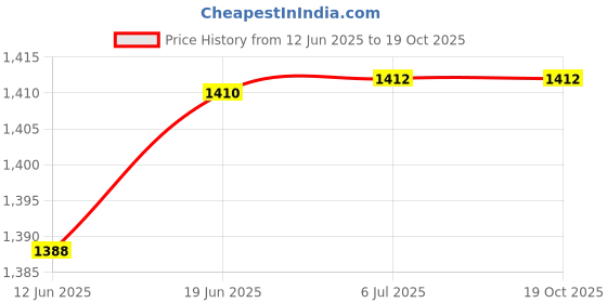flipkart.com iball USB Headset- Upbeat V2 Wired Headset iball Price History Graph from 12 Jun 2025 to 17 Oct 2025