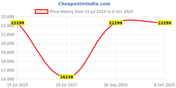 flipkart.com iball Windows 10|Core i5|1.5 GB Intel Core i5 650 (8 RAM/SDRAM Graphics/1 TB Hard Disk/64 GB SSD Capacity/Windows 10 (64-bit)/1.5 Integrated GB Graphics Memory) Mini Tower Price History Graph from 15 Jul 2025 to 5 Oct 2025