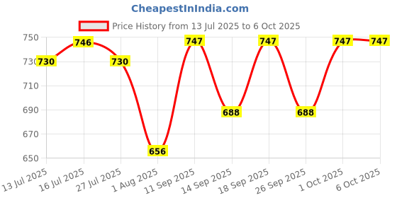 flipkart.com iball Winner USB V2.0 Keyboard Wired USB Standard Desktop Keyboard Compatible with Desktop, Laptop, Mac stand support,Winner USB V2.0 Keyboard Price History Graph from 13 Jul 2025 to 6 Oct 2025