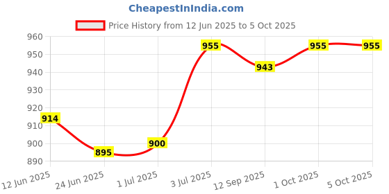 flipkart.com iball WinTop V3.0 Keyboard & Mouse combo Combo Set Price History Graph from 12 Jun 2025 to 5 Oct 2025