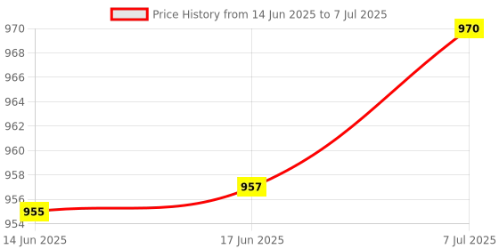 flipkart.com iball wiofy Wintop Soft Key Keyboard and Optical Mouse Combo Wired USB Standard Multi-device Keyboard Compatible with Desktop, Laptop, Mac stand support,multimedia_keys,?iBall WinTop V3.0 Price History Graph from 14 Jun 2025 to 7 Jul 2025