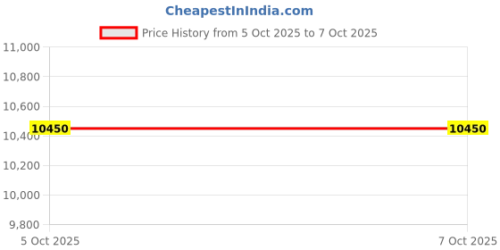 flipkart.com iball WORKSTATION i5-650 (8 GB RAM/ON BOARD Graphics/1 TB Hard Disk/128 GB SSD Capacity/Windows 10 (64-bit)/0.512 GB Graphics Memory) Mid Tower with MS Office Price History Graph from 5 Oct 2025 to 6 Oct 2025