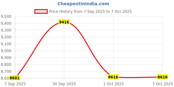 flipkart.com iball WORKSTATION i5-650 (8 GB RAM/ON BOARD Graphics/500 GB Hard Disk/128 GB SSD Capacity/Windows 10 (64-bit)/0.512 GB Graphics Memory) Mid Tower with MS Office Price History Graph from 7 Sep 2025 to 7 Oct 2025