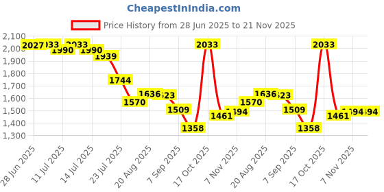 flipkart.com iball ZPS-281 450 Watts PSU Price History Graph from 28 Jun 2025 to 21 Nov 2025
