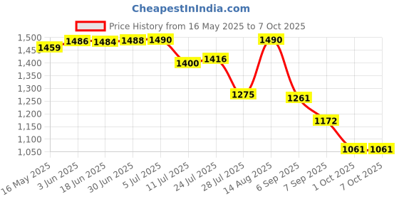 flipkart.com iball ZPS-281 SMPS 450 Watts PSU Price History Graph from 16 May 2025 to 7 Oct 2025
