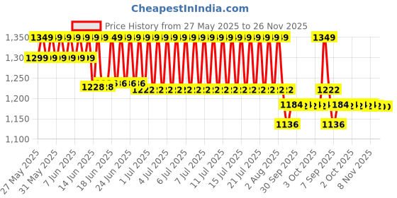 flipkart.com iball ZPS-400 400 Watts PSU Price History Graph from 27 May 2025 to 26 Nov 2025