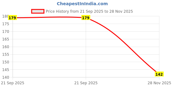 flipkart.com iBAss USB Type C Cable 3 A 0.99 m original 18W/27W FAST AND QUICK CHARGING CABLE Price History Graph from 21 Sep 2025 to 28 Nov 2025