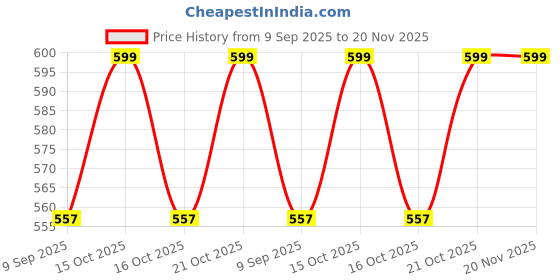 flipkart.com iBAT SOLUTIONS 16x2 Green LCD i2c Display Multipurpose Controller Price History Graph from 9 Sep 2025 to 20 Nov 2025