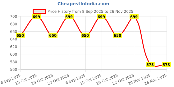 flipkart.com iBAT SOLUTIONS Soldron 25W 230VAC 380°C Soldering Iron Multipurpose Controller Price History Graph from 8 Sep 2025 to 25 Nov 2025