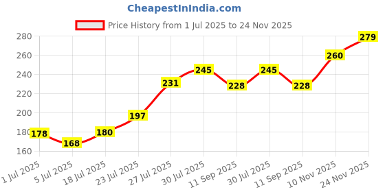 flipkart.com kira IBD Builder Gel for Nail Extension Easy to Use,Odorless, Hard Durable Nail Gel kira Price History Graph from 1 Jul 2025 to 24 Nov 2025