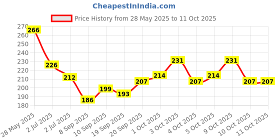 flipkart.com urban box IBD Builder Gel For Nail Extension With Gloss Shine For Manicure & Padicure,14g urban box Price History Graph from 28 May 2025 to 11 Oct 2025
