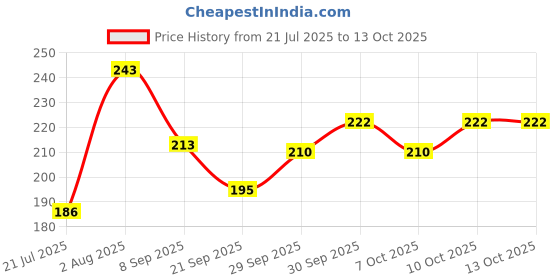 flipkart.com kira IBD Gel Transparent Primer Glossy Polygel UV Gel Builder (Pack Of 1) kira Price History Graph from 21 Jul 2025 to 13 Oct 2025