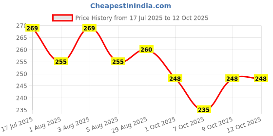 flipkart.com nailwind IBD HARD GEL,LED/UV BUILDER GEL CLEAR for,Strong Nails,Extensions and Growth nailwind Price History Graph from 17 Jul 2025 to 12 Oct 2025