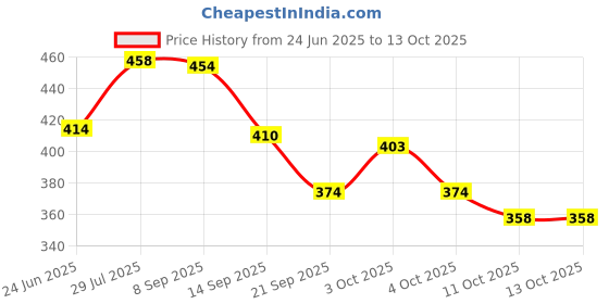 flipkart.com ibd LED/UV Gels Builder Pink, 2 oz ibd Price History Graph from 24 Jun 2025 to 13 Oct 2025