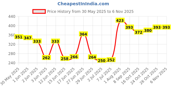 flipkart.com mylosangeles IBD NAIL GEL WITH NAIL ART BRUSH 2IN1 PACK OF 2 PC mylosangeles Price History Graph from 30 May 2025 to 2 Nov 2025
