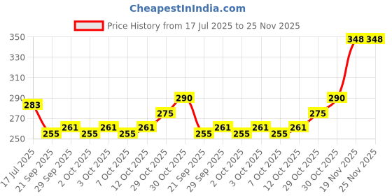flipkart.com bozlin IBD UV Gel, Clear Builder Gel (56g) bozlin Price History Graph from 17 Jul 2025 to 25 Nov 2025