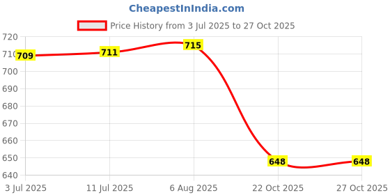 flipkart.com ibda 3 lock with same key | Double Locking | 8 Levers' Technology | Rivetless Steel Padlock ibda Price History Graph from 3 Jul 2025 to 27 Oct 2025