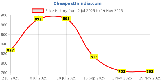 flipkart.com ibda 4 locks with same key | Double Locking | 8 Levers' Technology | Rivetless Steel Padlock ibda Price History Graph from 2 Jul 2025 to 17 Nov 2025