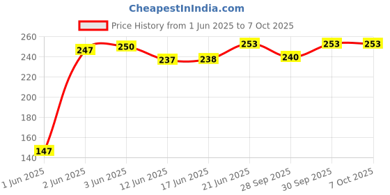 flipkart.com ibda Bamboo Bansuri| G Sharp Scale| for Professional / Beginner| 19 inch Basuri| Bamboo Flute ibda Price History Graph from 1 Jun 2025 to 7 Oct 2025