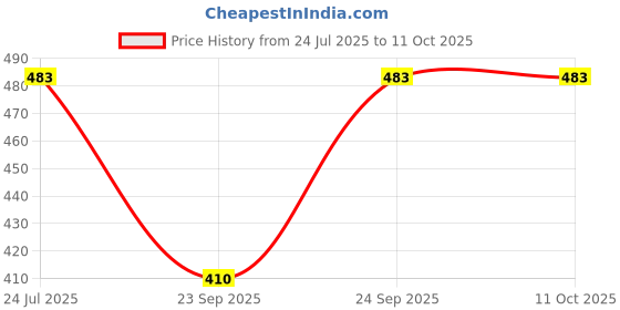 flipkart.com ibda D Middle Scale|PVC Flute|Bansuri for Professional / Beginner|16.75"| PVC Flute ibda Price History Graph from 24 Jul 2025 to 10 Oct 2025