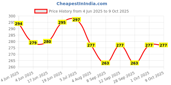 flipkart.com ibda e scale flute for professional / learner / beginner bansuri 15.5 inch Bamboo Flute ibda Price History Graph from 4 Jun 2025 to 8 Oct 2025