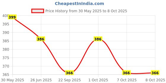flipkart.com ibda e scale flute|bansuri for professional / beginner|bamboo basuri 15.5 inch| Bamboo Flute ibda Price History Graph from 30 May 2025 to 8 Oct 2025
