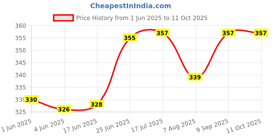 flipkart.com ibda flute E scale for professional / learner / beginner bansuri 15.5 inch Bamboo Flute ibda Price History Graph from 1 Jun 2025 to 11 Oct 2025