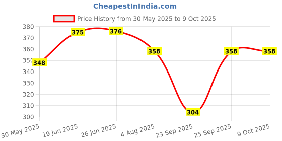 flipkart.com ibda flute E scale for professional / learner / beginner bansuri 15.5 inch Bamboo Flute ibda Price History Graph from 30 May 2025 to 9 Oct 2025