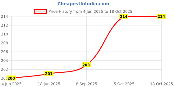 flipkart.com ibda flute G scale for professional / learner / beginner bamboo bansuri 19 inch Bamboo Flute ibda Price History Graph from 4 Jun 2025 to 17 Oct 2025