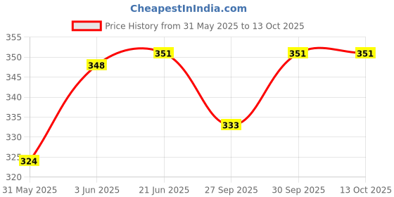 flipkart.com ibda Flute Natural D Sharp Scale Professional/Beginner Bamboo Bansuri 19 inch (Indian Thread PVC) Sanatized Go Vocal for Local for MUSICIANS Bamboo Flute ibda Price History Graph from 31 May 2025 to 12 Oct 2025