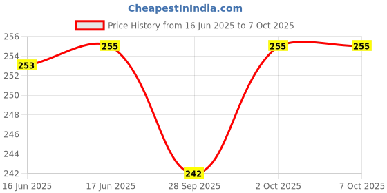 flipkart.com ibda Flutes E Scale Bamboo Bansuri 15.5 inch for Professional / Learner / Beginner Bamboo Flute ibda Price History Graph from 16 Jun 2025 to 6 Oct 2025