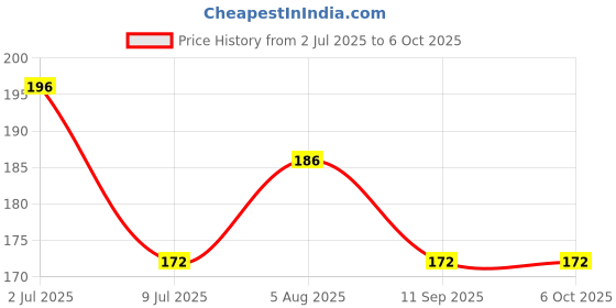 flipkart.com ibda lock and key | 65mm Double Locking |8 Levers' Technology| Rivetless BRASS Finish Padlock ibda Price History Graph from 2 Jul 2025 to 5 Oct 2025