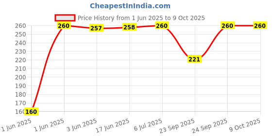 flipkart.com ibda Melodious Natural C Sharp Scale flute for Beginners / Kids Bamboo Bansuri 19" Bamboo Flute ibda Price History Graph from 1 Jun 2025 to 9 Oct 2025