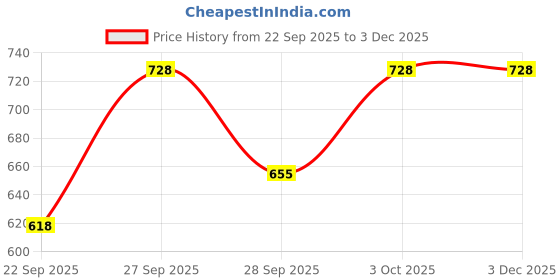 flipkart.com ibda professional flute|acrylic bansuri|c natural|middle octave|19 inch basuri| Fiber Glass Flute ibda Price History Graph from 22 Sep 2025 to 2 Dec 2025
