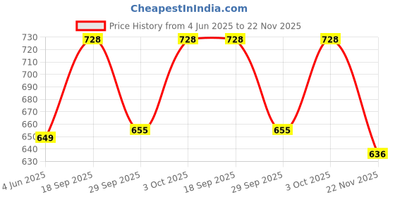 flipkart.com ibda Professional Flutes Acrylic Bansuri C Natural Right Handed Middle Octave (19 inch) Fiber Glass Flute ibda Price History Graph from 4 Jun 2025 to 22 Nov 2025