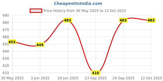 flipkart.com ibda pvc e middle scale flute|15.75" bansuri|for professional / beginner|pvc basuri| PVC Flute ibda Price History Graph from 30 May 2025 to 12 Oct 2025