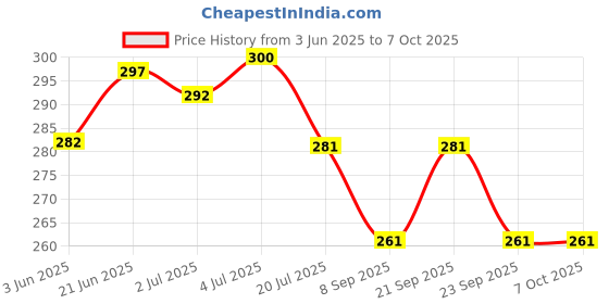flipkart.com ibda Round 65mm lock and key | Double Locking | 7 Levers' Technology | Rivetless Body Padlock ibda Price History Graph from 3 Jun 2025 to 6 Oct 2025